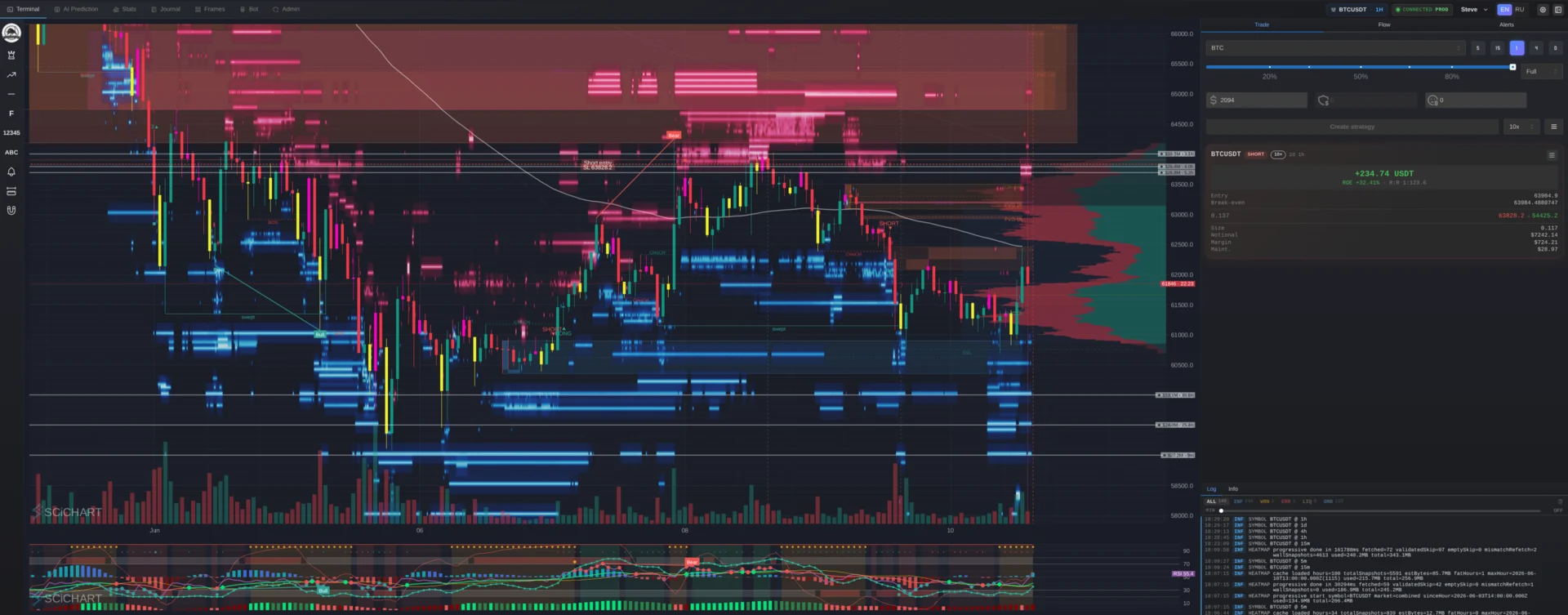 Скрин терминала Master Trend: heatmap плотностей стакана BTCUSDT за неделю, свечи, уровни крупной ликвидности и метки сигналов